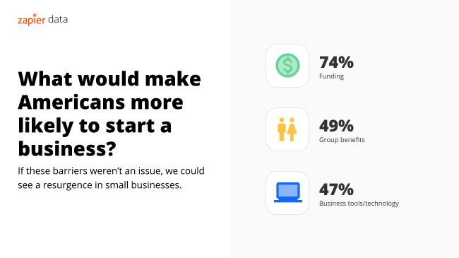 Graphic showing what would make them more likely: 74% funding, 49% group benefits; 47% business tools/tech