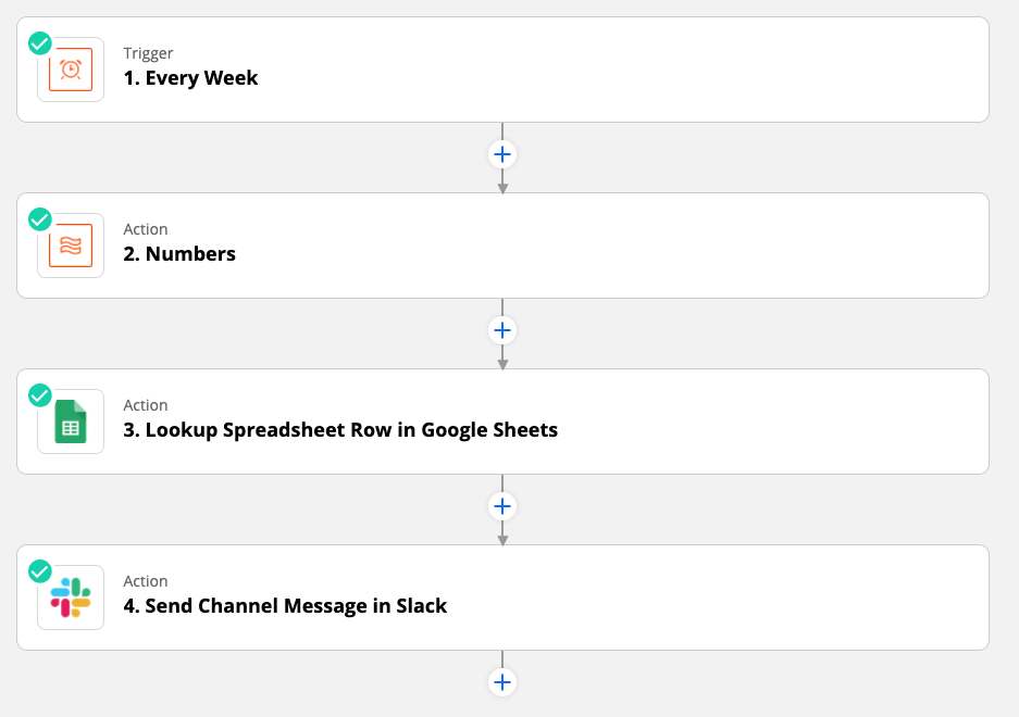 A screenshot of the Shared Zap workflow in Zapier's editor. The apps listed in order are: Schedule, Formatter, Google Sheets, and Slack.