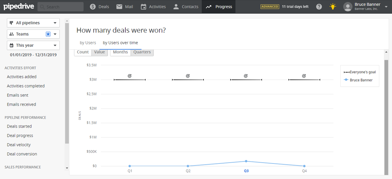 Deals won in Pipedrive CRM