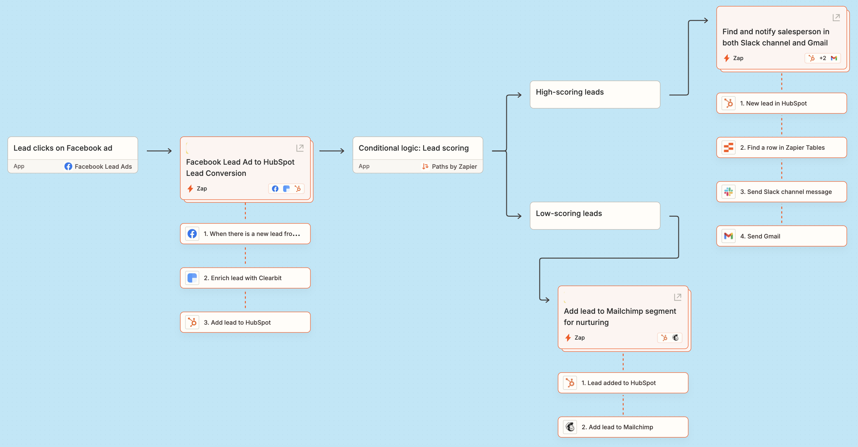 Canvas diagram of an automated lead management workflow starting with Facebook Lead Ads.