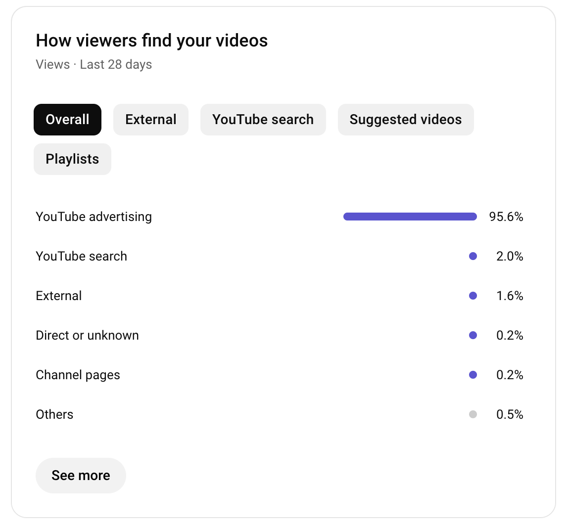 An example of YouTube showing how viewers find your content