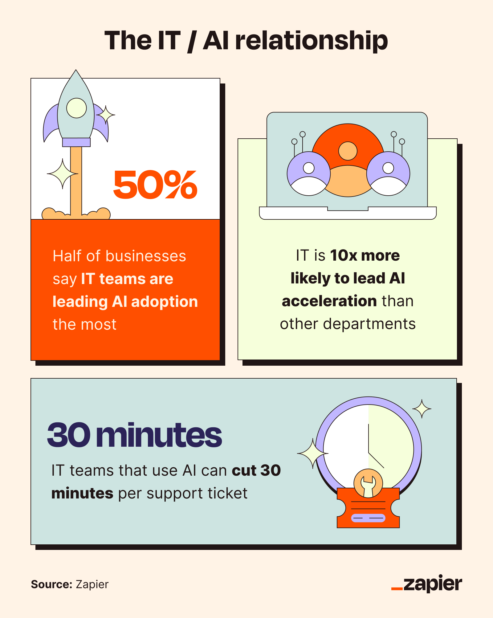 A collection of three Zapier statistics showing the importance of AI in IT deparments. 