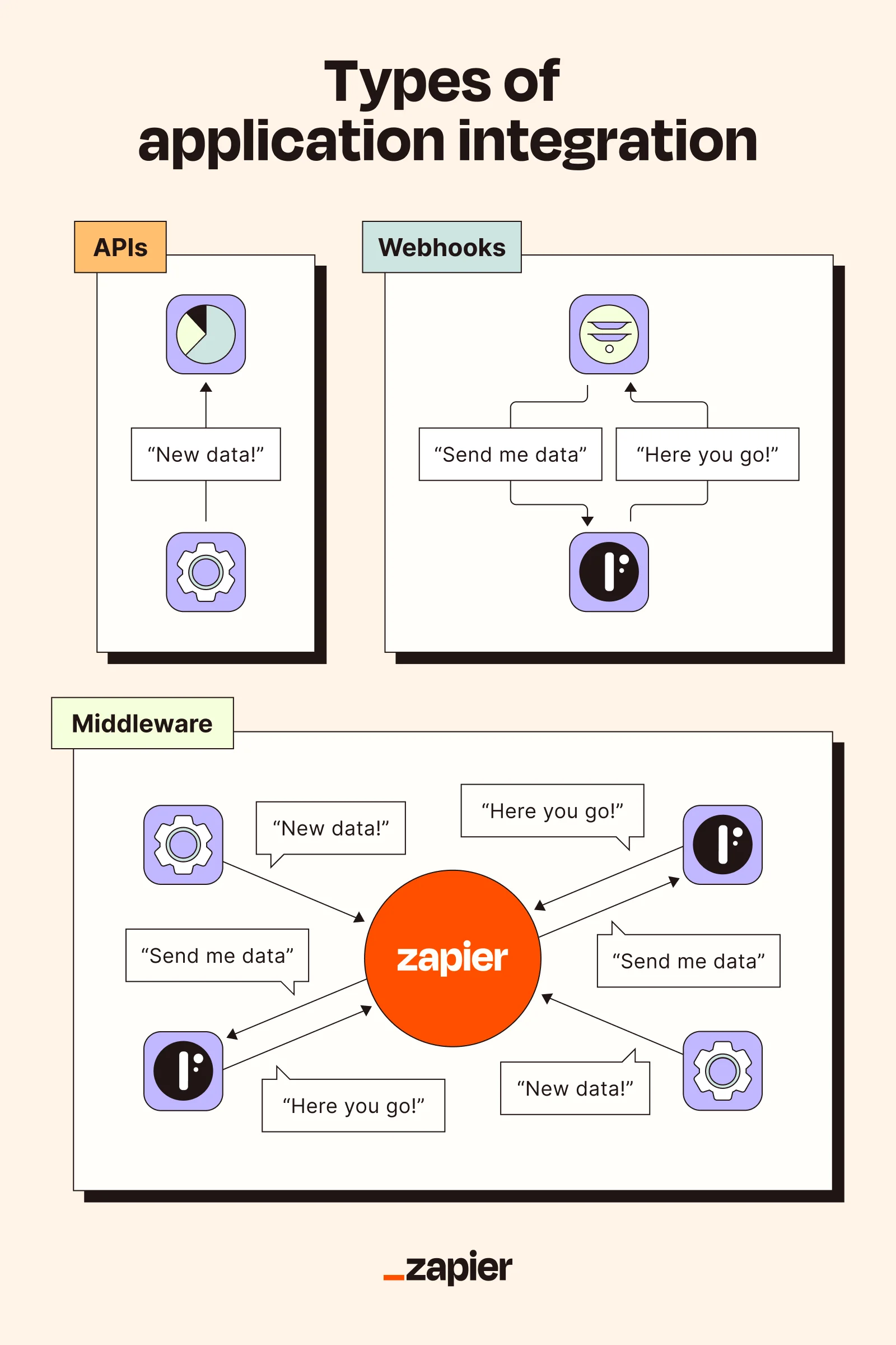 Image illustrating APIs, webhooks, and middleware.