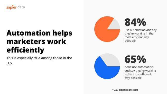 84% of digital marketers use automation and think they work efficiently, which is critical to successful content project management.