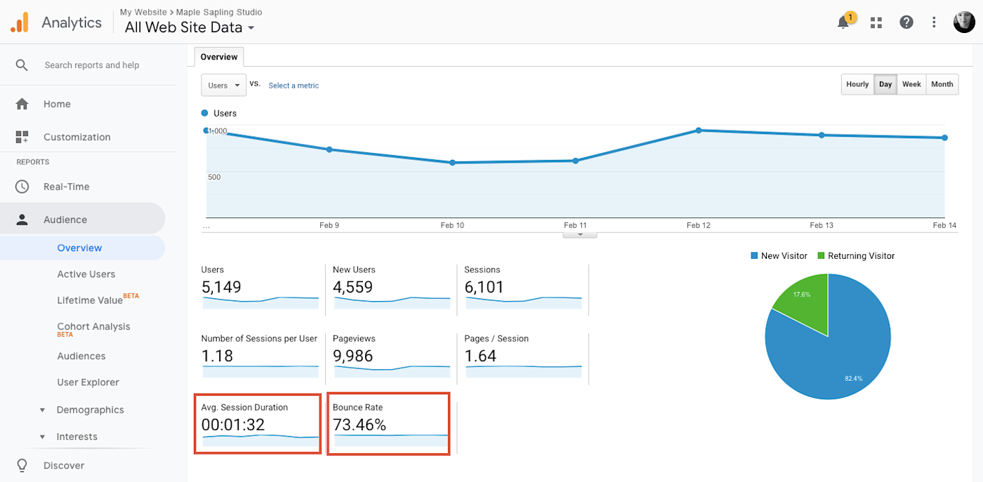 Engagement metrics can help you determine the quality of your website content