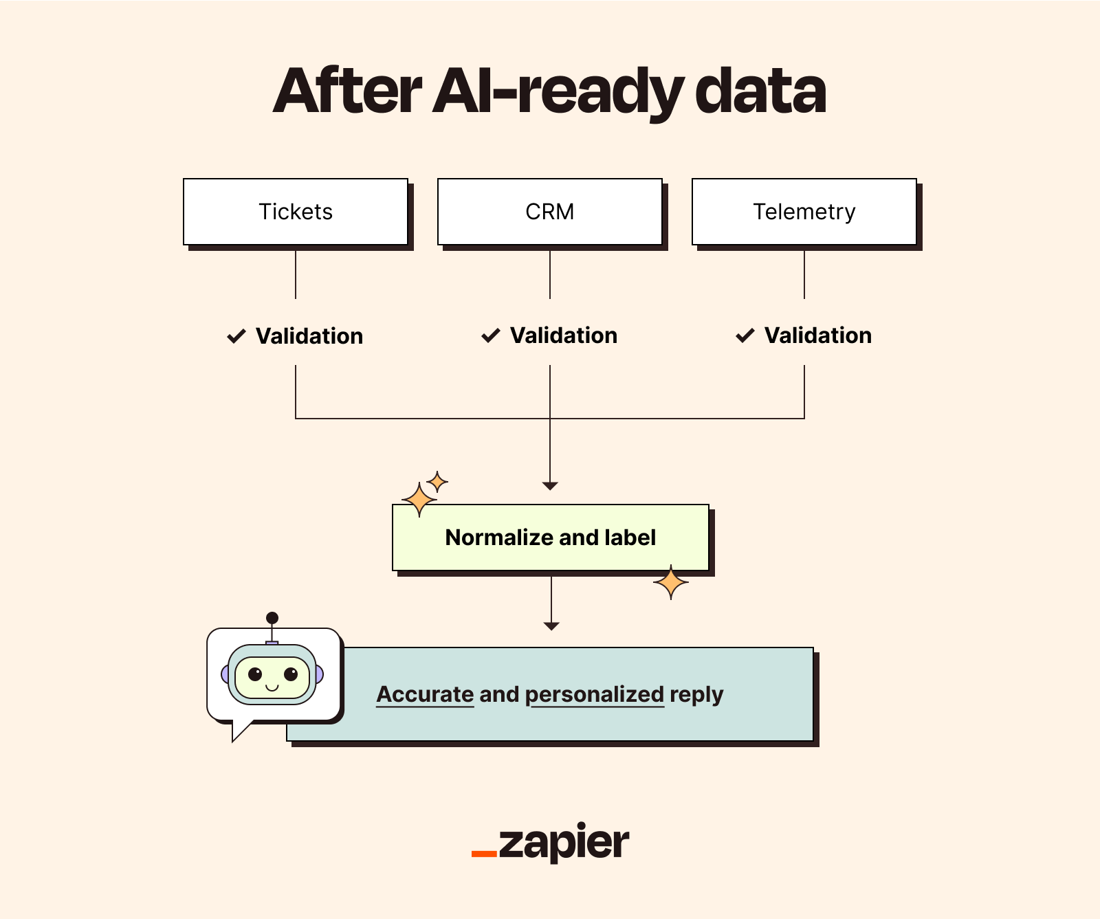 Flowchart titled "After AI-ready data" that results in an accurate and personalized reply from a smiling chatbot.