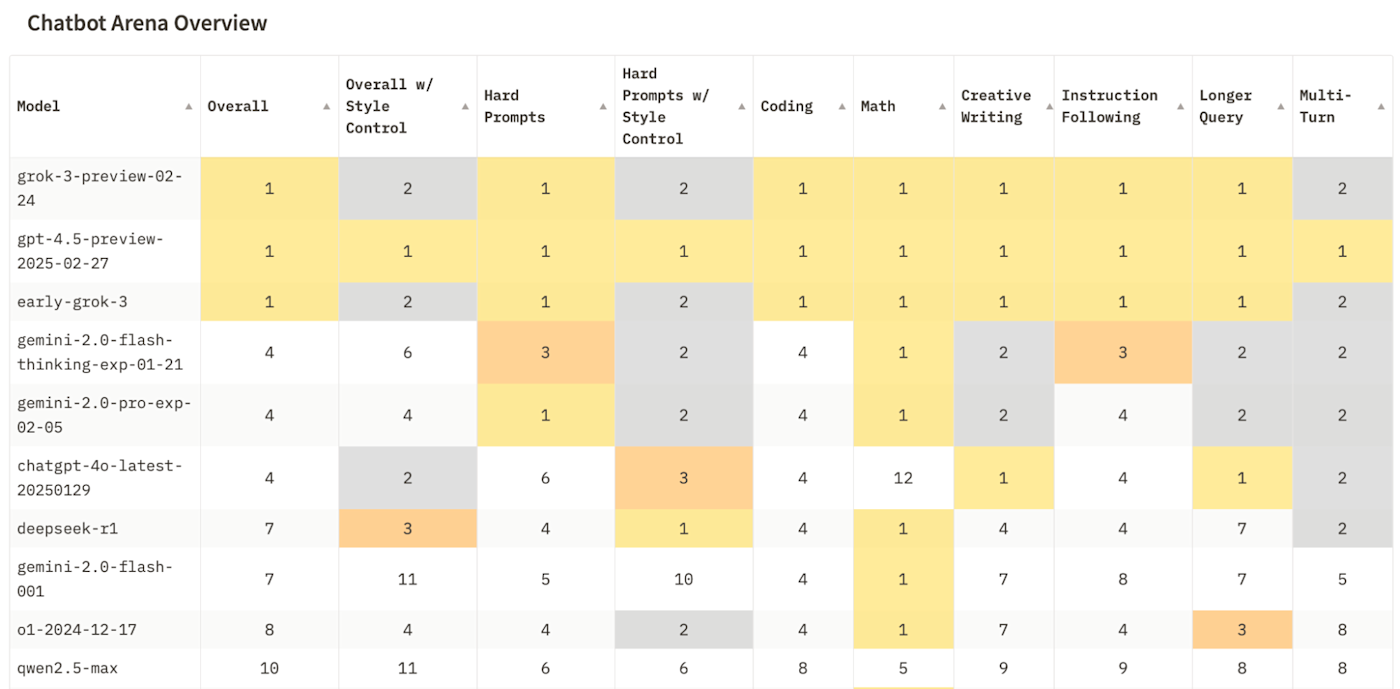 The chart from Chatbot Arena