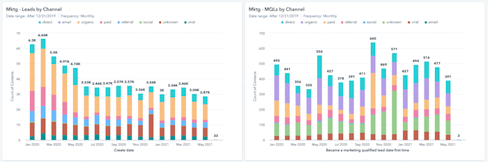 Two column graphs, side-by-side, showing the difference between leads on the left and marketing-qualified leads on the right. The number of leads has gone down over time, while the number of qualified leads shows more stable numbers.