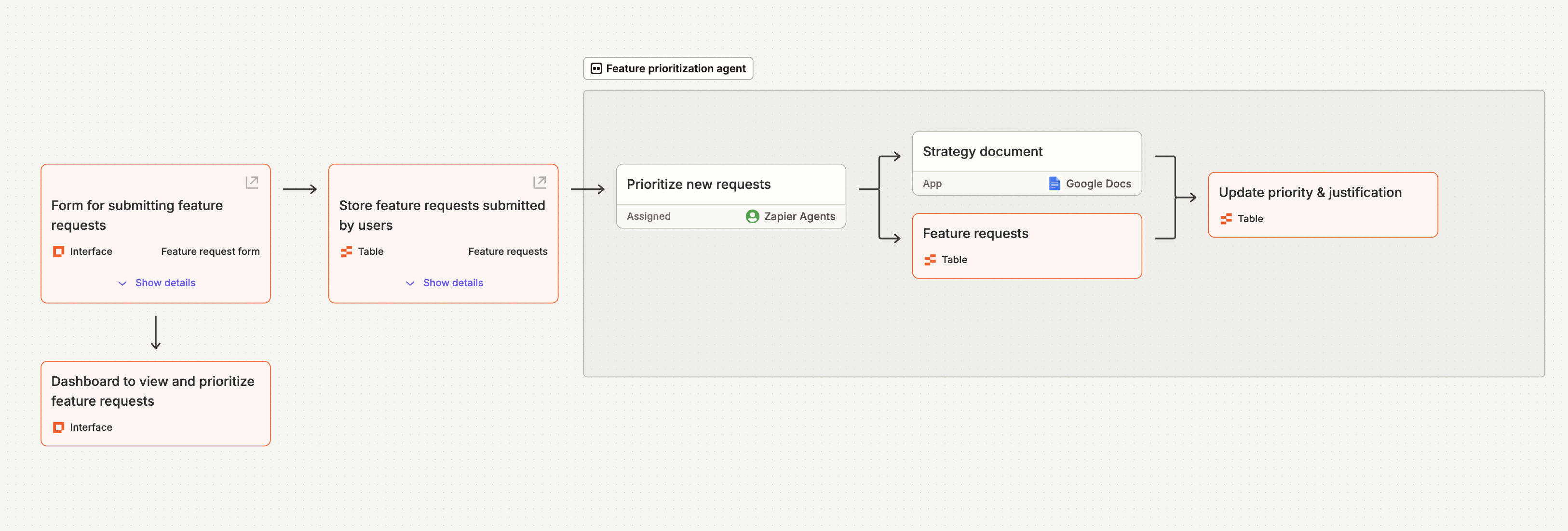 A diagram of a feature request prioritization system in Zapier Canvas.