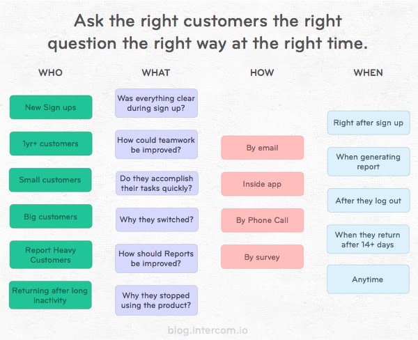 Intercom ask the right question chart