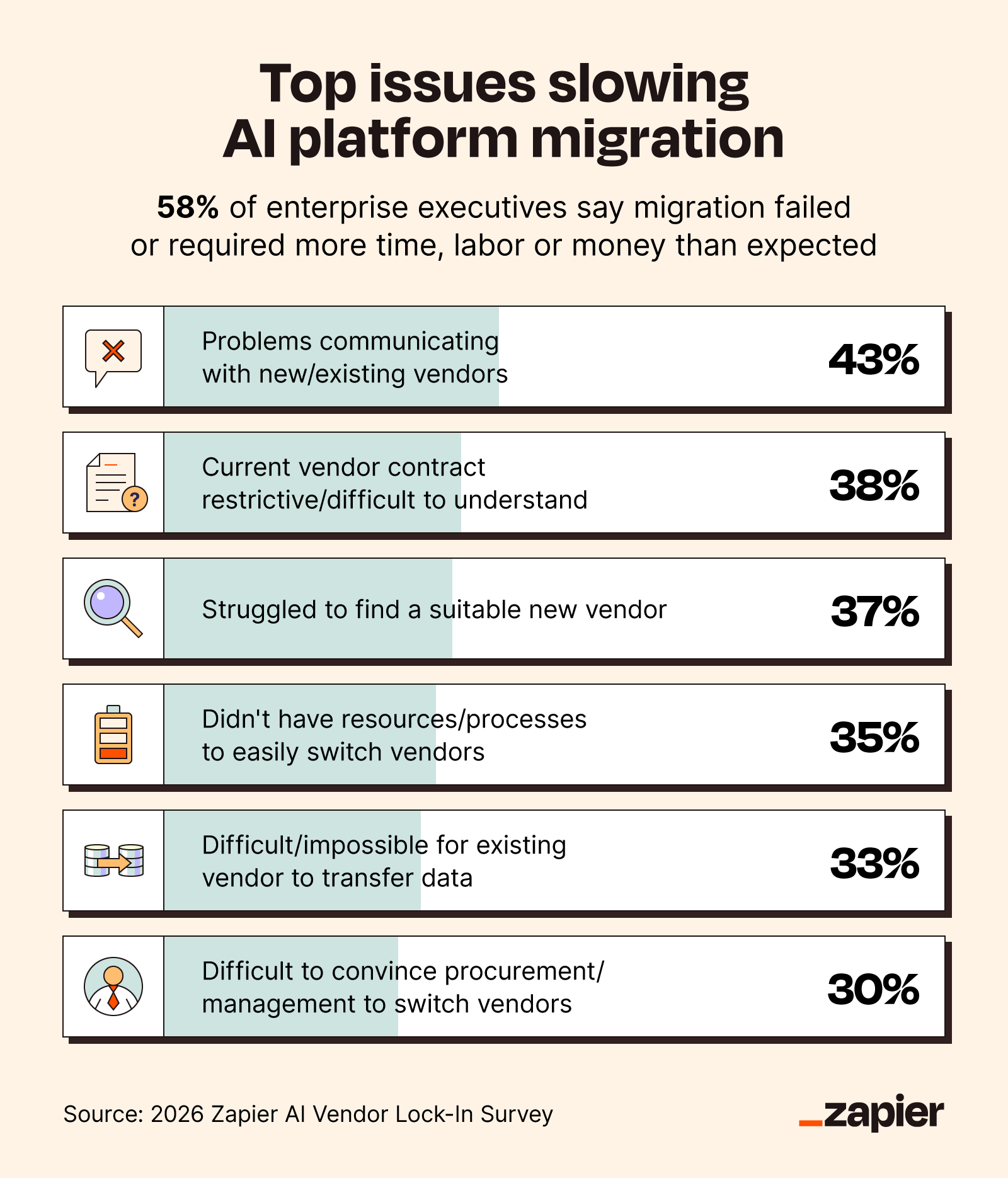 Horizontal bar chart of the biggest AI vendor migration obstacles.