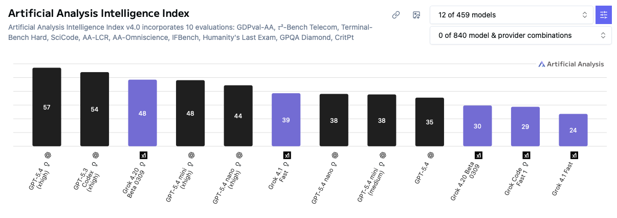 A chart comparing various AI models against benchmarks
