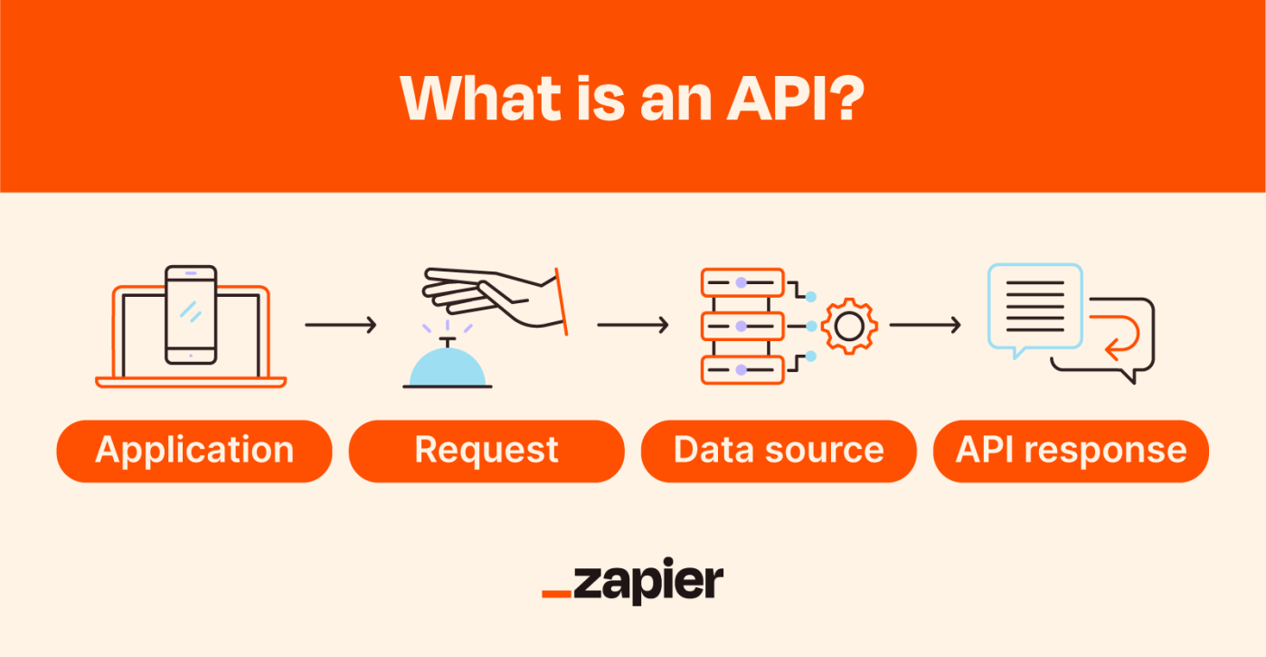 Graphic showing what an API is and the process of how it works.