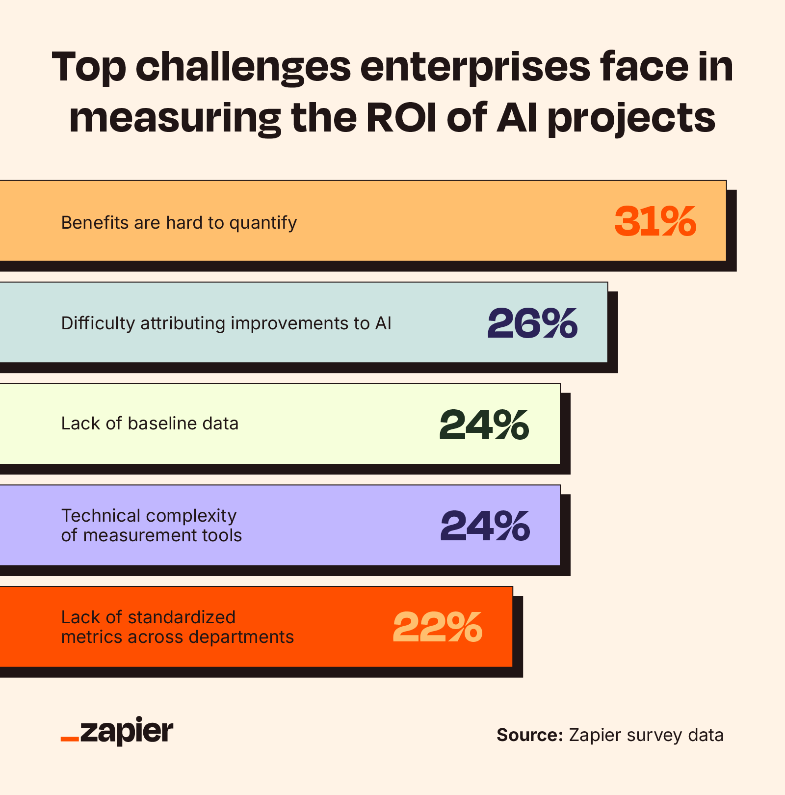 Graphic showcasing AI ROI challenges in the enterprise.