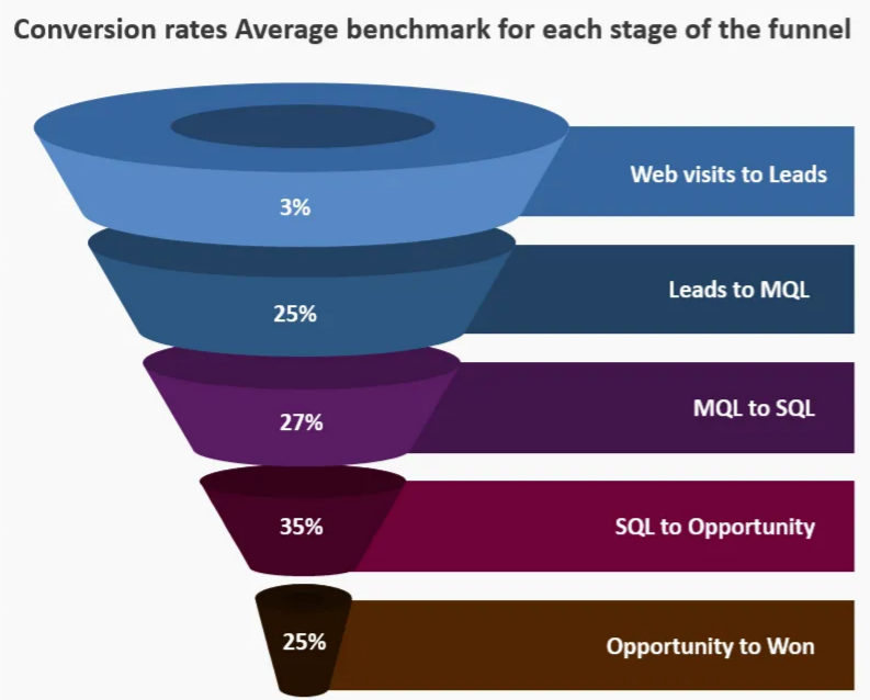 A funnel chart showing the average customer conversion rates in each stage of the sales funnel