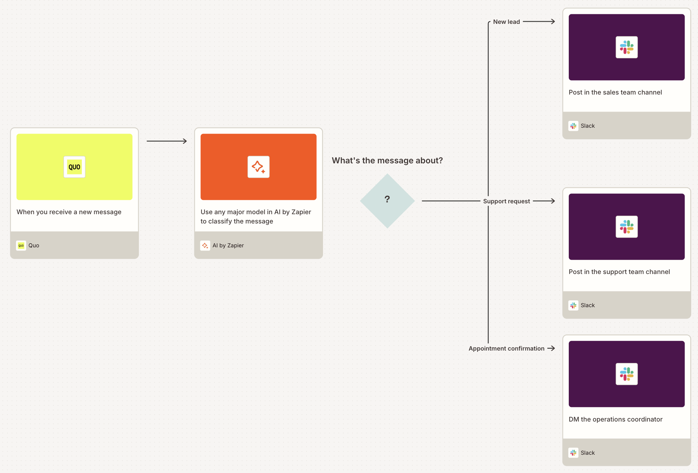 A visual diagram of a Quo workflow mapped out using Zapier Canvas