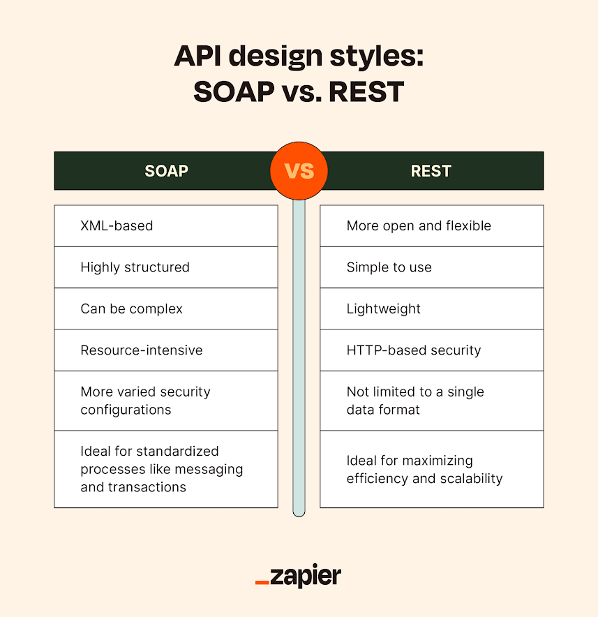 An infographic comparing API design styles: REST vs. SOAP