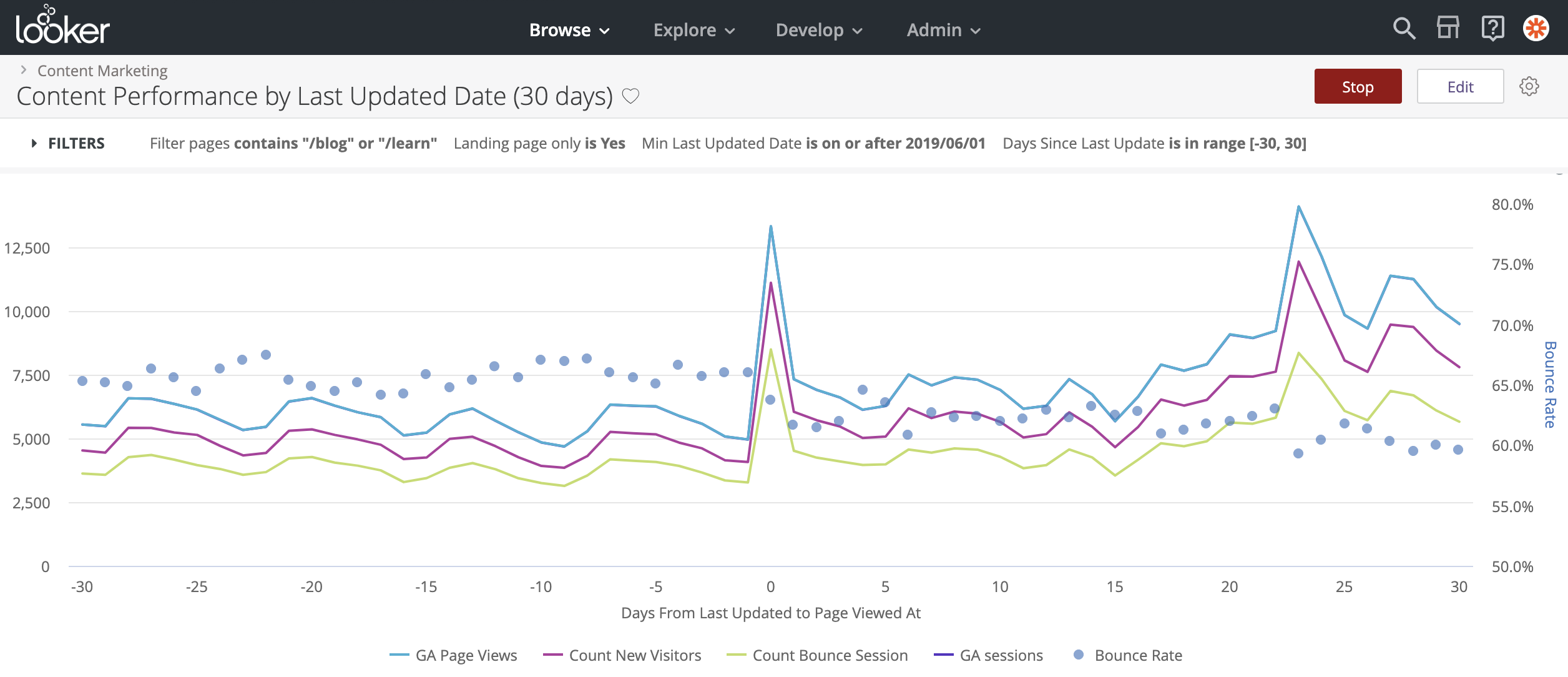 Screenshot from Looker