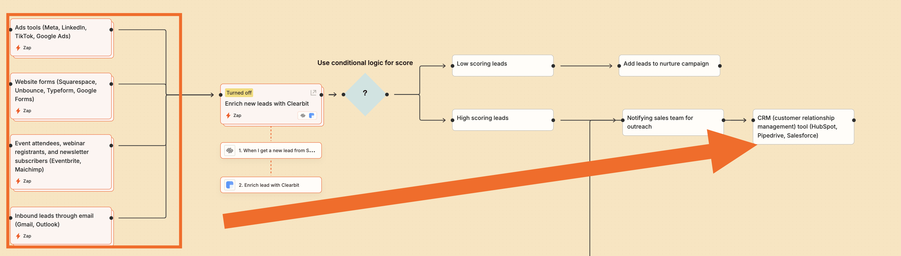 A Canvas visualization of a CRM workflow.