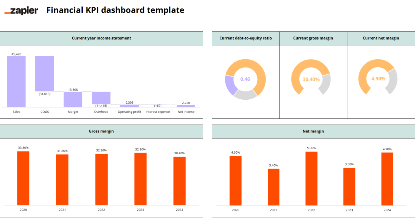 Screenshot of a Financial KPI dashboard in Excel