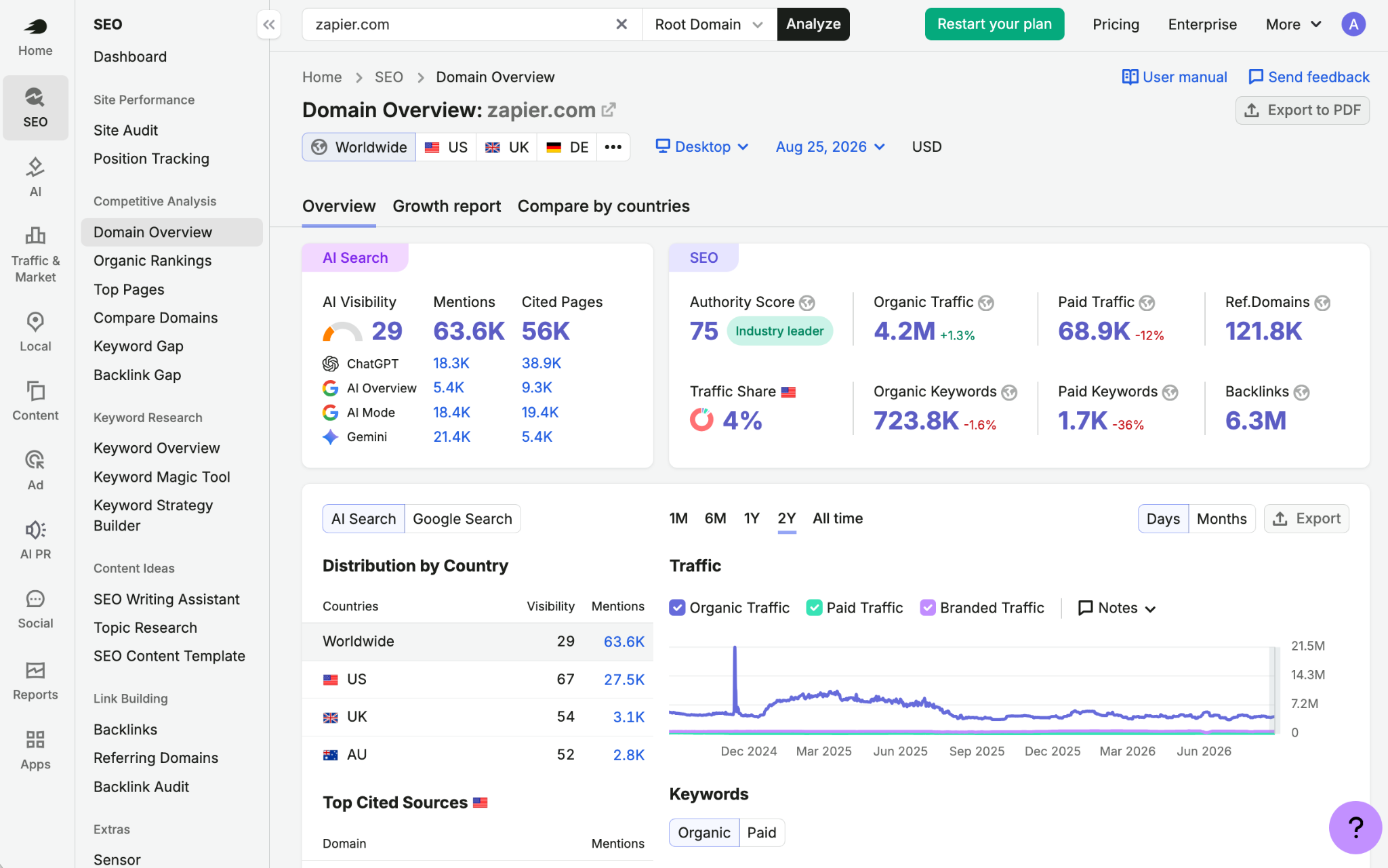 Screenshot of Semrush's web audit overview dashboard, using donut charts to show site issues, a bar chart to show the number of crawled pages, and a gauge chart showing the overall site health score