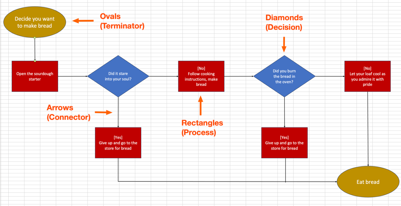 How to make a flowchart in Excel | Zapier