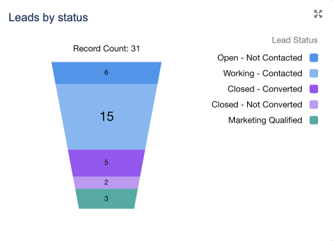 A screenshot of a funnel chart component in Salesforce dashboards.