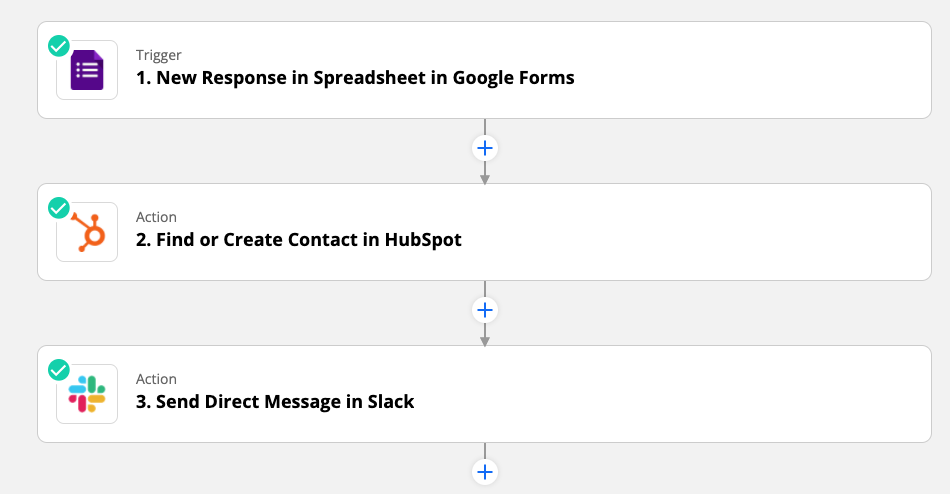 A Zap with a trigger step, a HubSpot search step, and a Slack action step