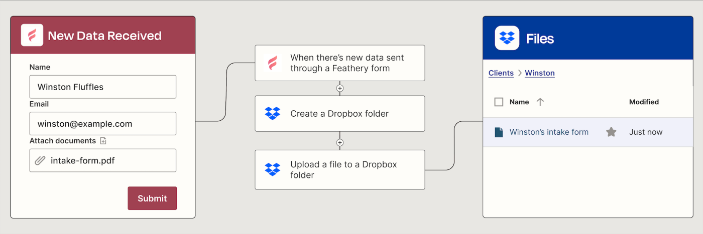 A Zapier automated workflow that automatically creates a Dropbox folder and uploads files sent in a Feathery form.