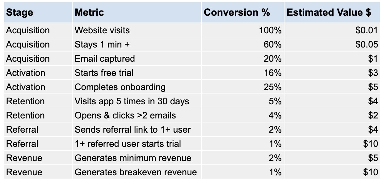 Example pirate metrics for a SaaS company