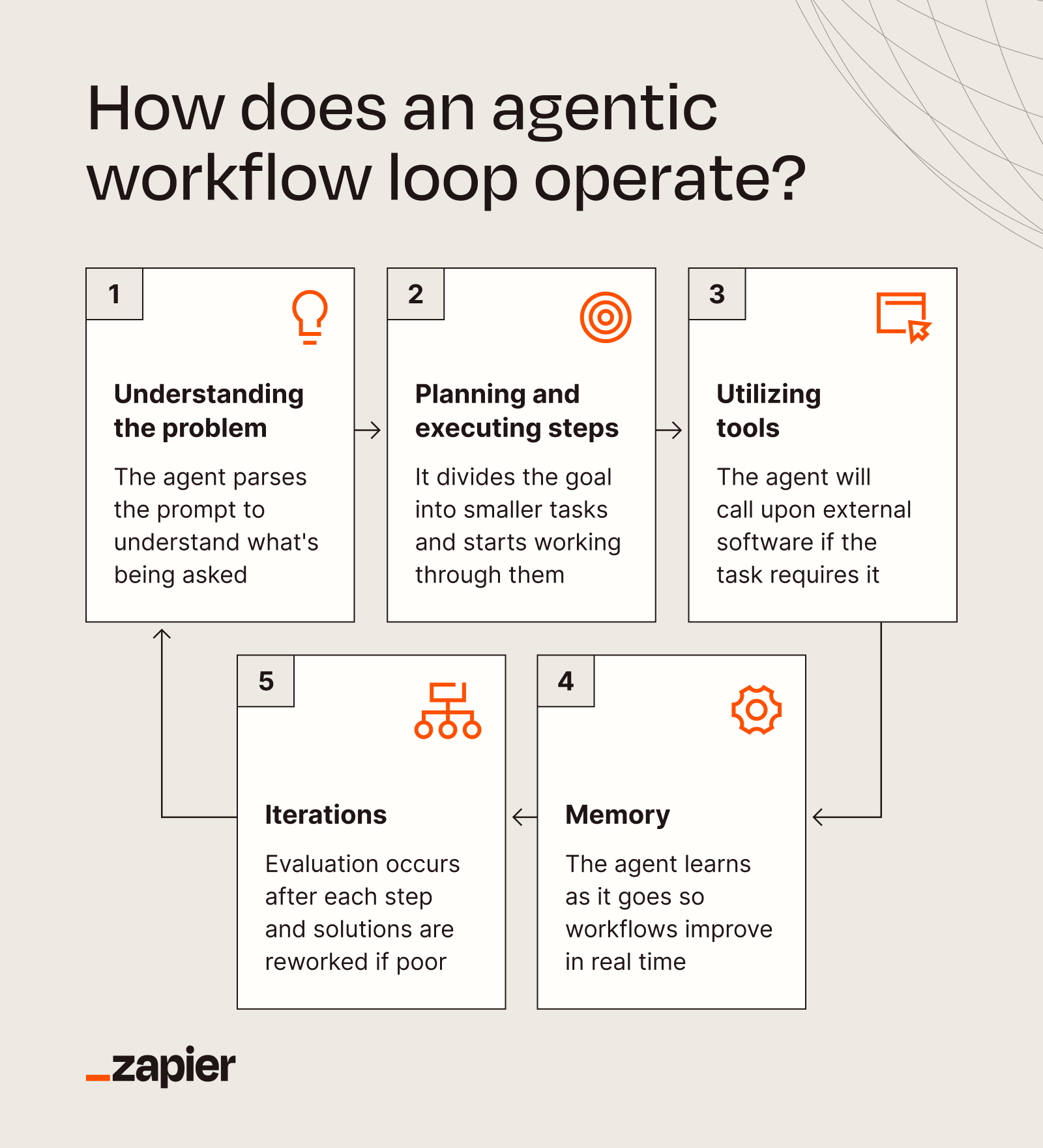 A diagram that shows how an agentic workflow operates.