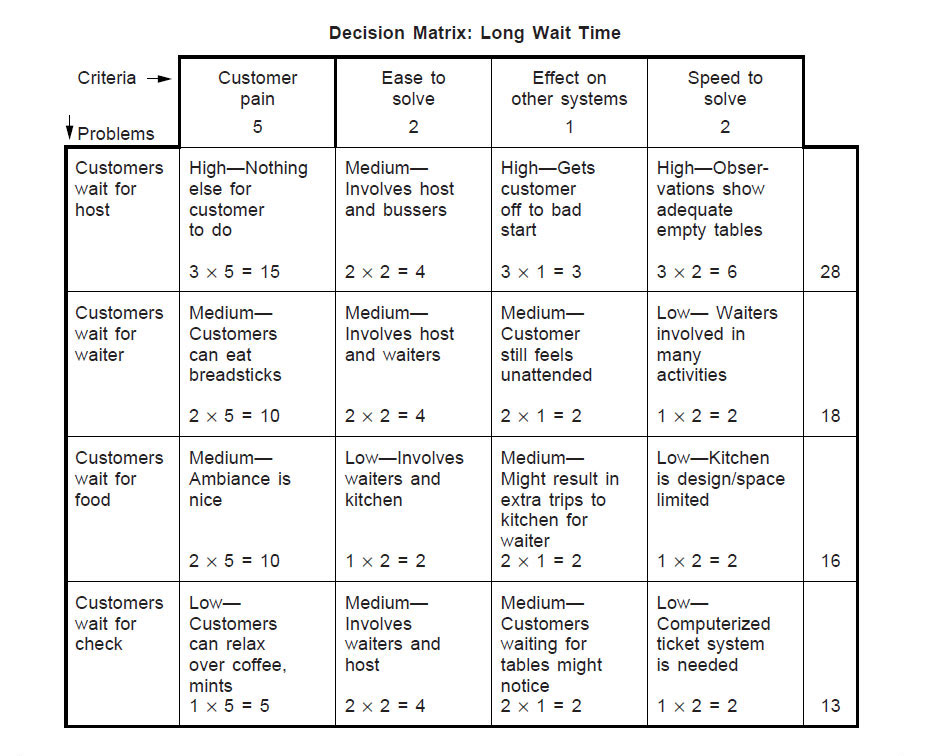 decision matrix