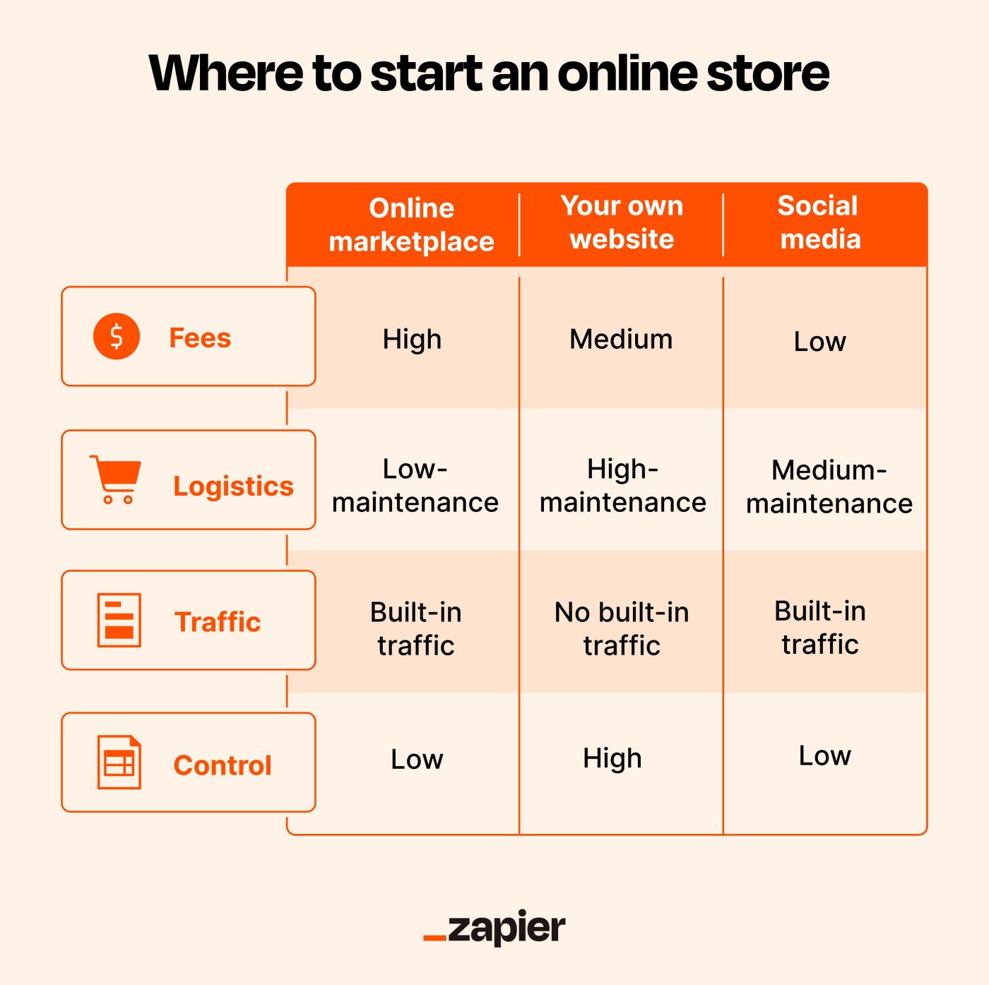 Raad eens Gespecificeerd Garderobe Where to start an online store: The best places for eCommerce | Zapier