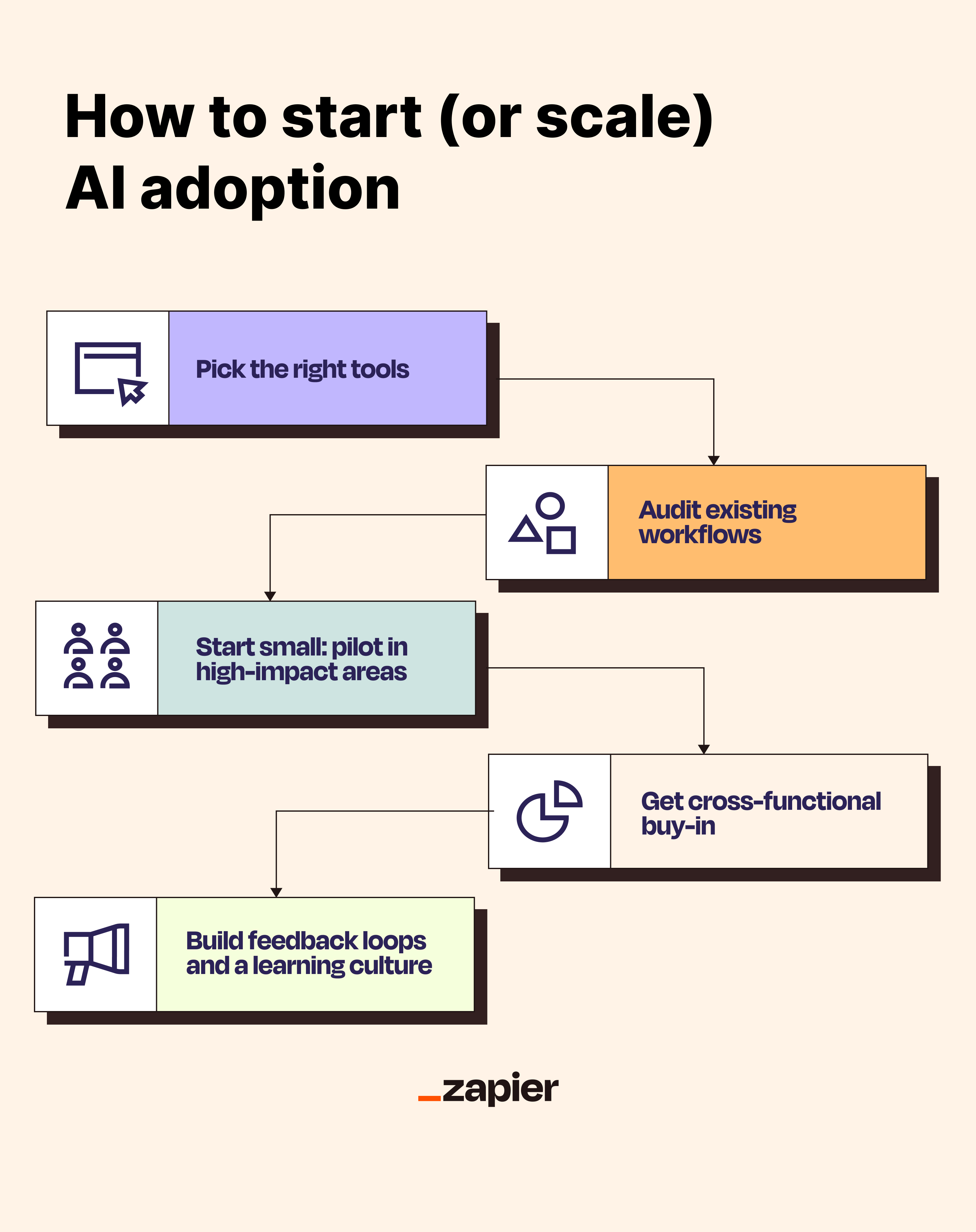 An infographic summarizing how to start or scale AI adoption