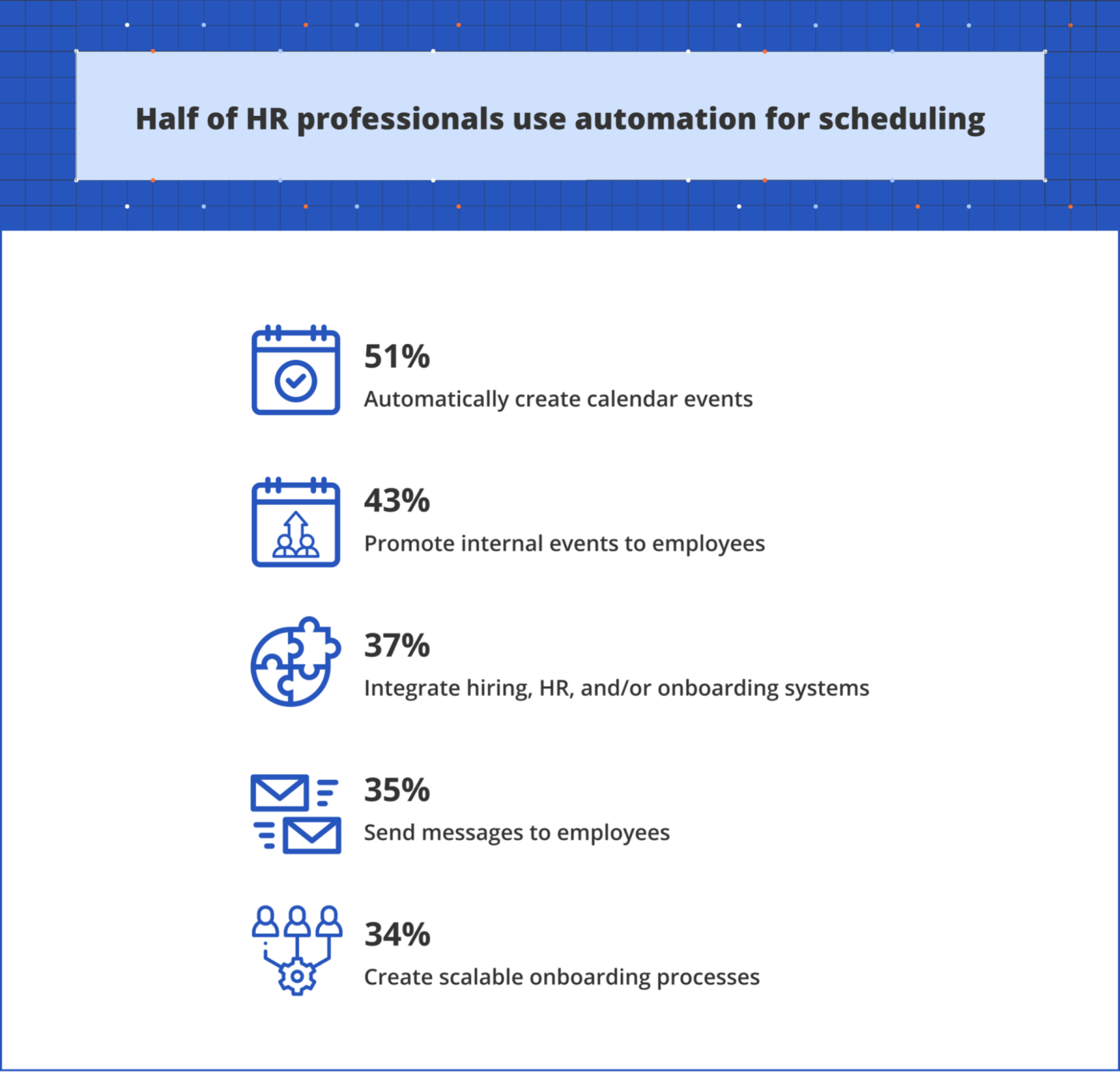 Infographic showing HR professionals' use of automation