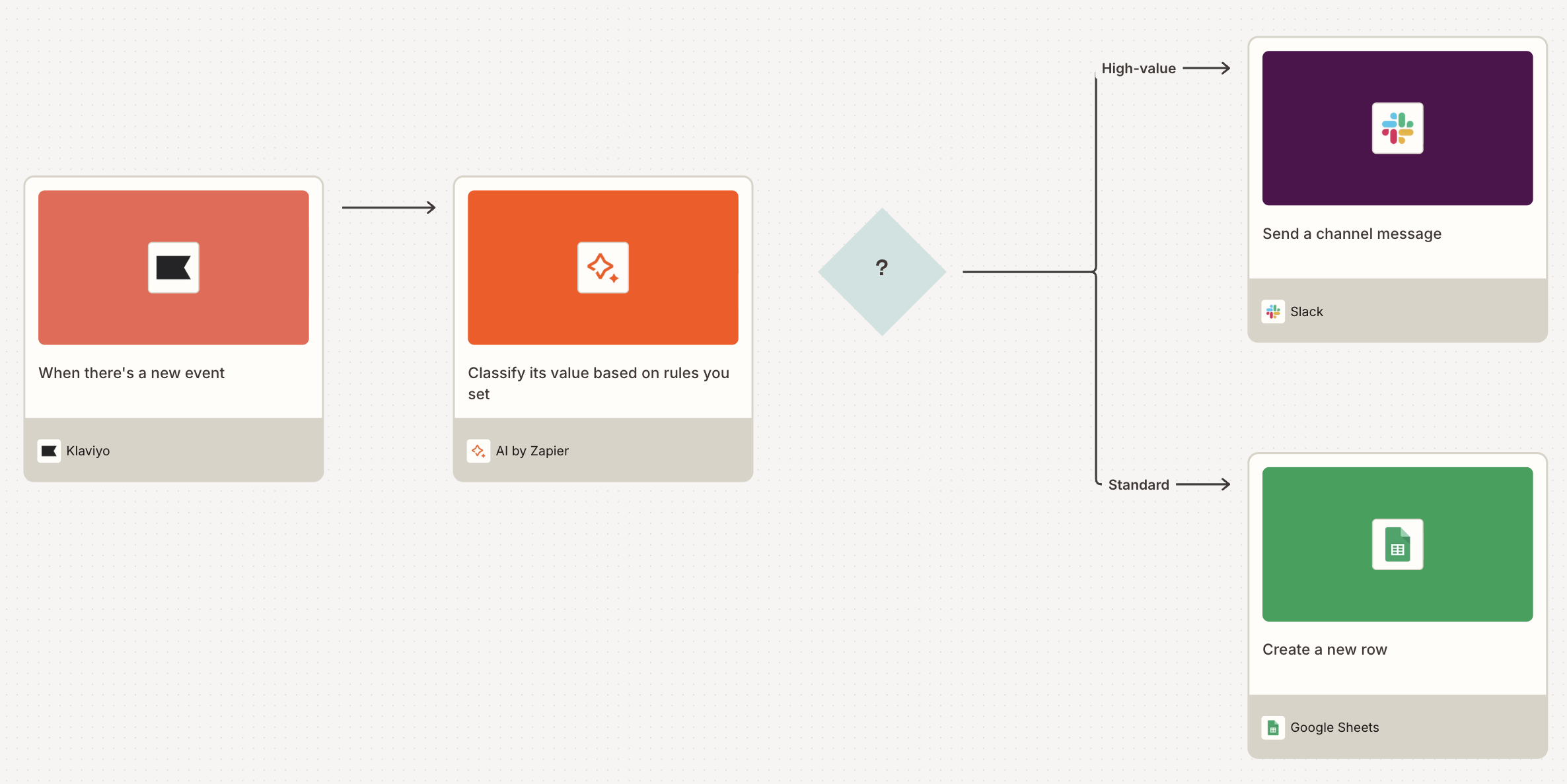 A visual diagram of a Klaviyo workflow built on Zapier Canvas