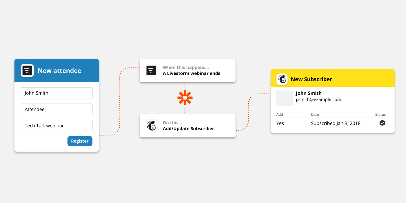 Visual of Livestorm Zapier workflow