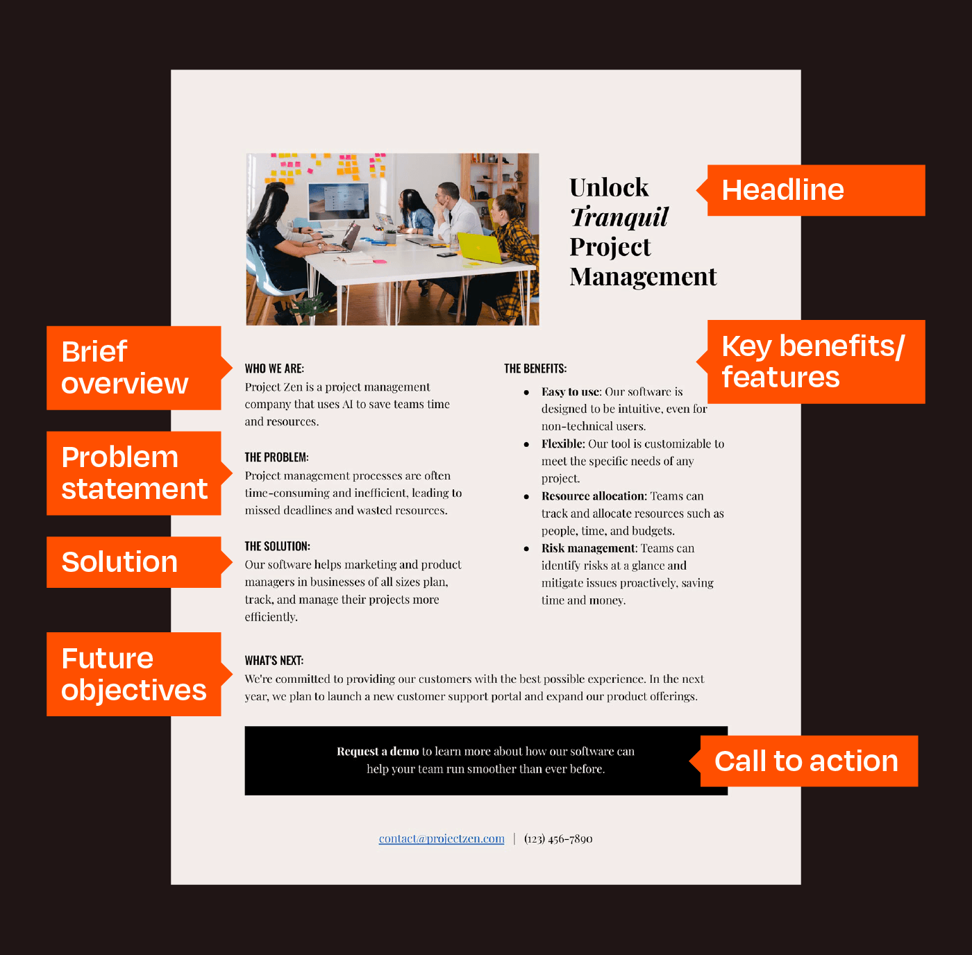 Example of a one-pager titled Unlock Tranquil Project Management showing a key for headlines, key benefits, brief overview, problem statement, solution, future objectives and call to action