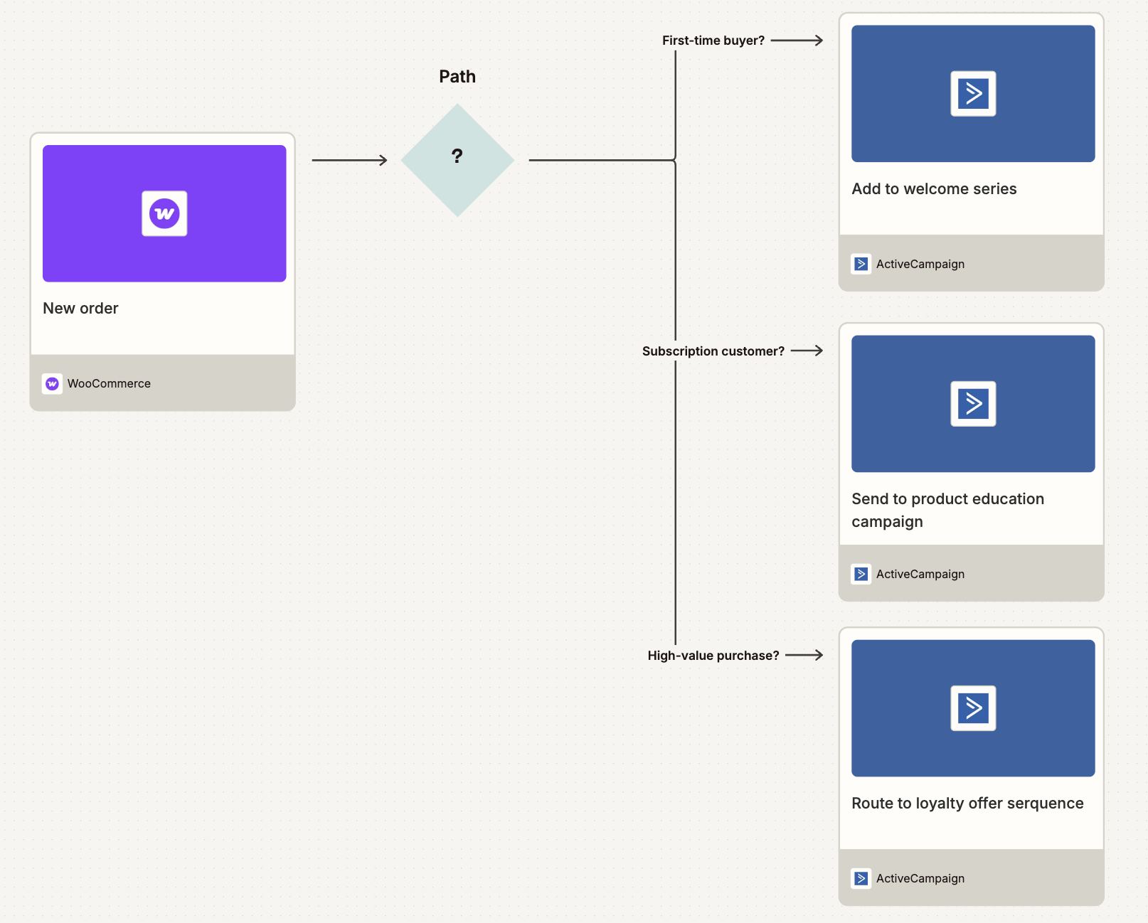 An automated workflow using Zapier and WooCommerce