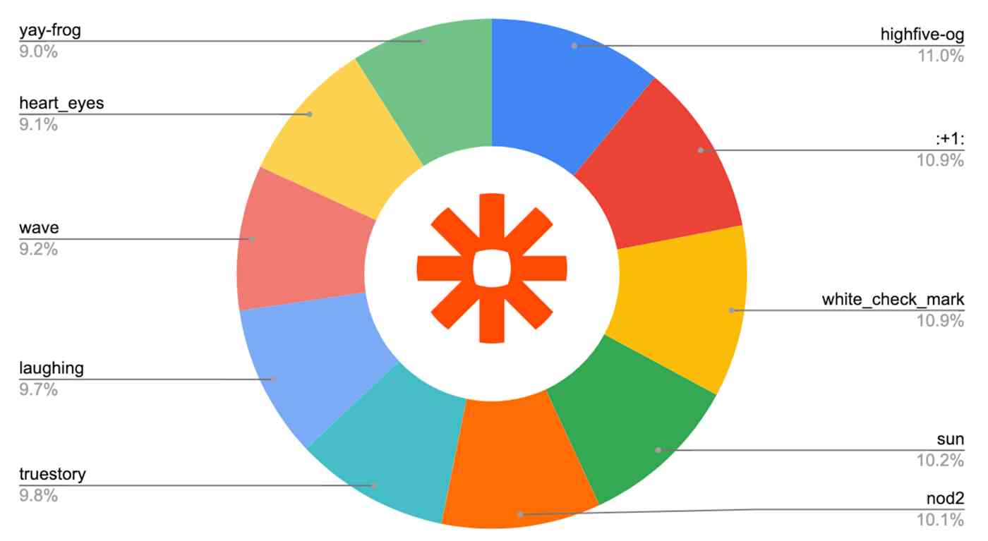 A Brief History Of Emoji And How We Use Them At Zapier