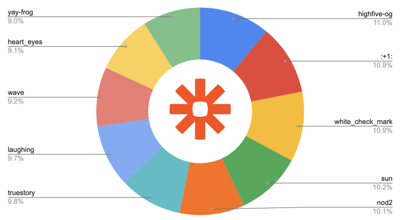 A pie chart showing the most commonly used reacji at Zapier