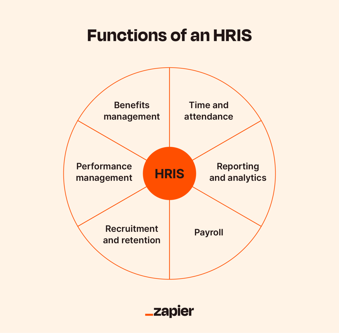 Illustration of a wheel shape on a tan background titled "Functions of an HRIS," with wedges that say: time and attendance, reporting and analytics, payroll, recruitment and retention, performance management, and benefits management