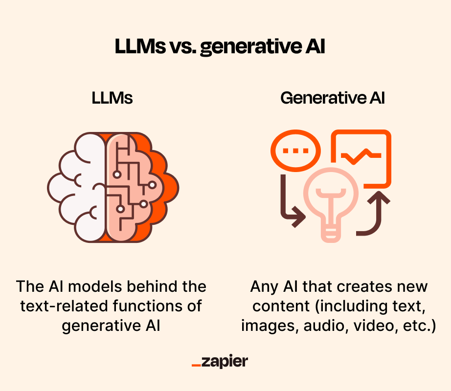 An infographic showing the difference between LLMs vs. generative AI