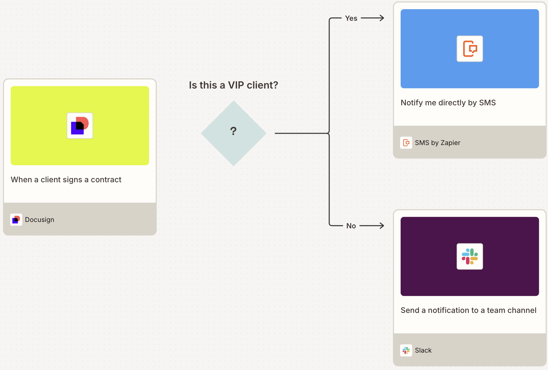 A visual diagram built on Zapier Canvas mapping out an automated workflow using DocuSign, SMS by Zapier, Paths by Zapier, and Slack.
