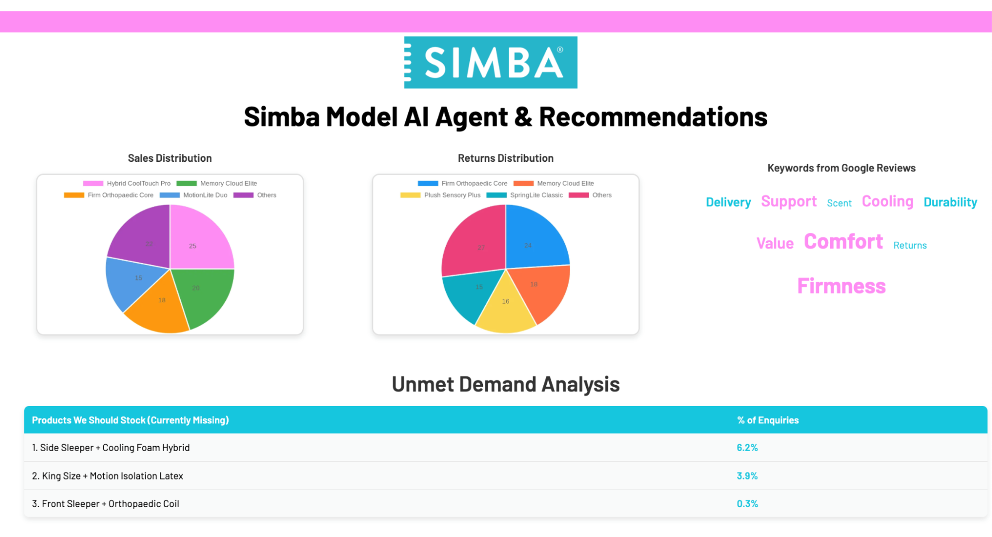 Data report analyzed and generated by an AI agent.