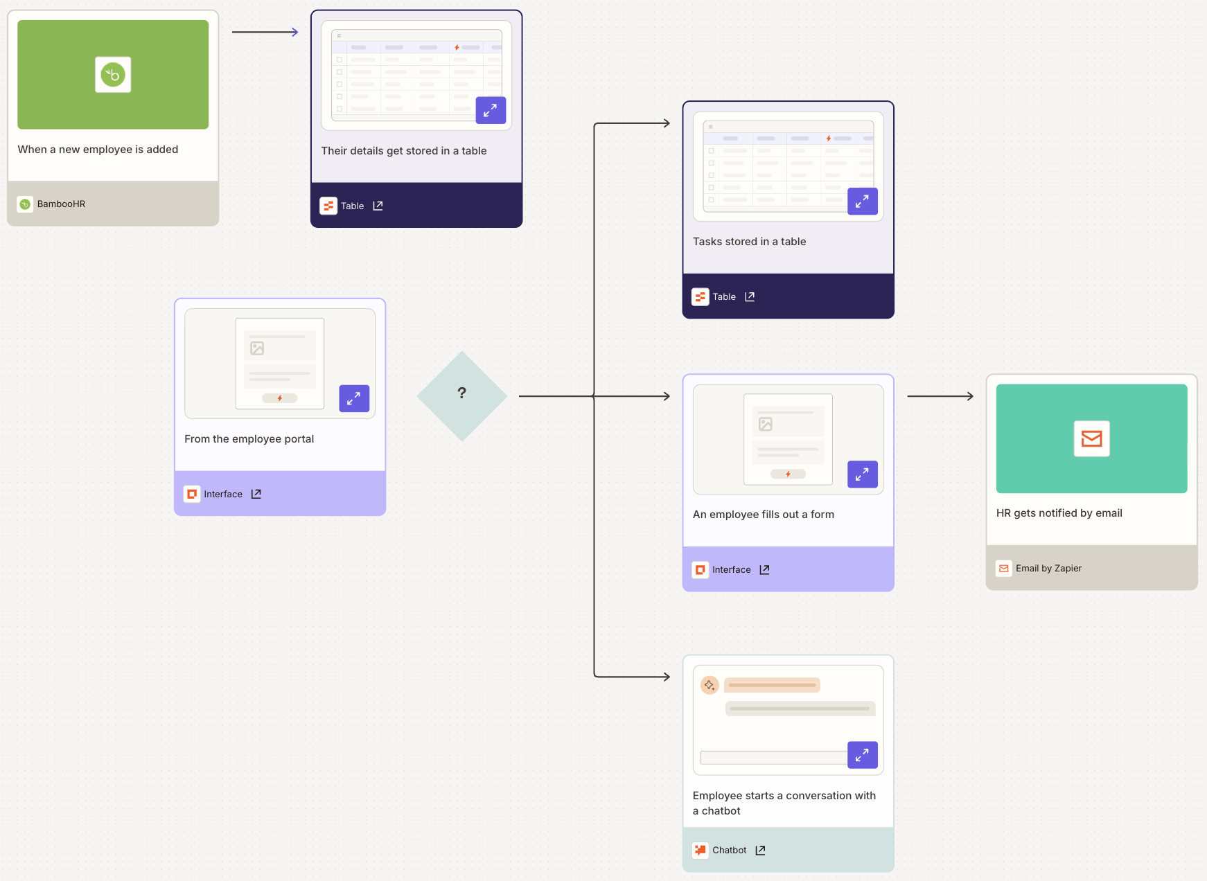 A multi-step Zap mapped out in a visual diagram built on Zapier Canvas