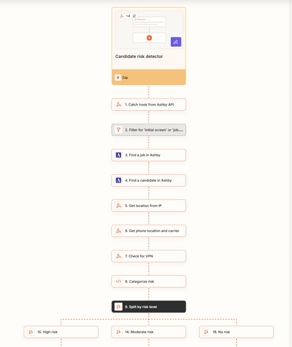 A candidate risk detection workflow in Zapier