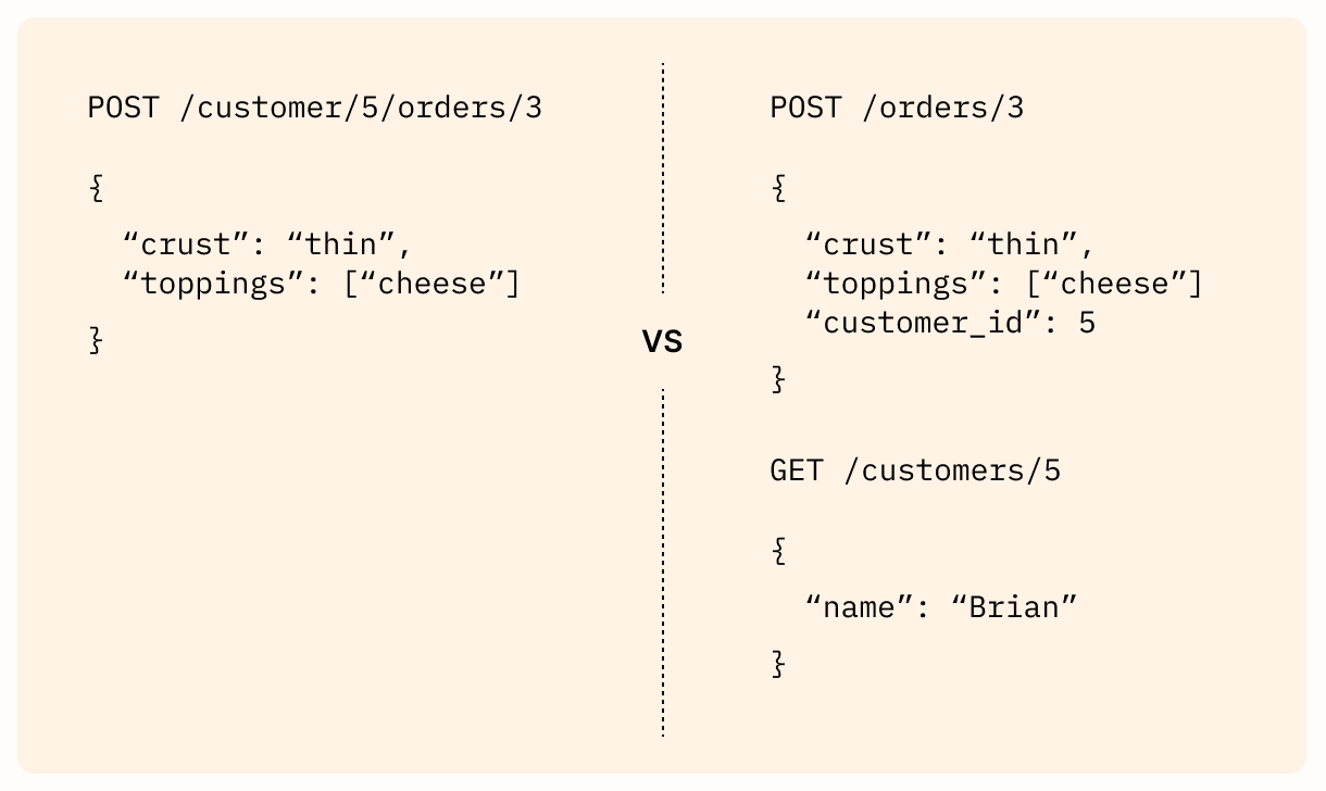 A graphic showing API hierarchies