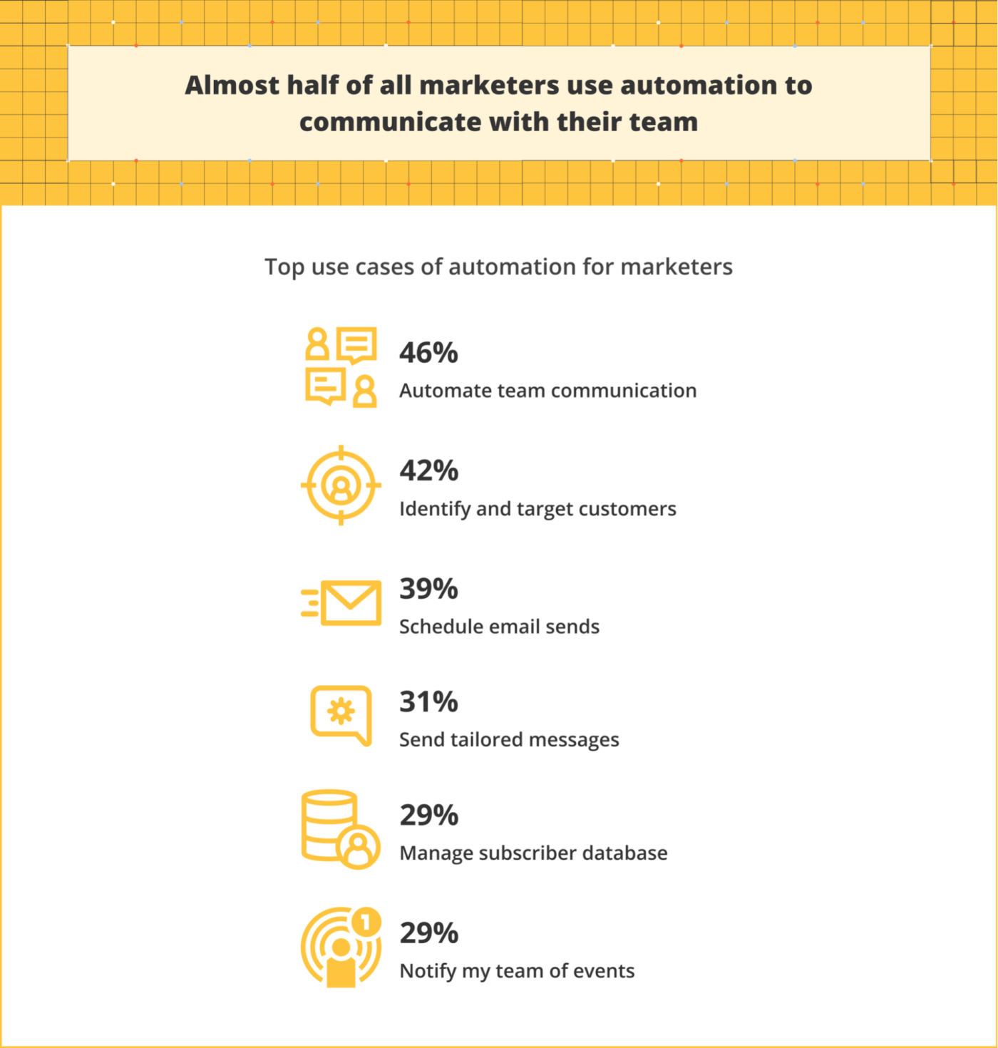 Infographic showing marketers' use of automation