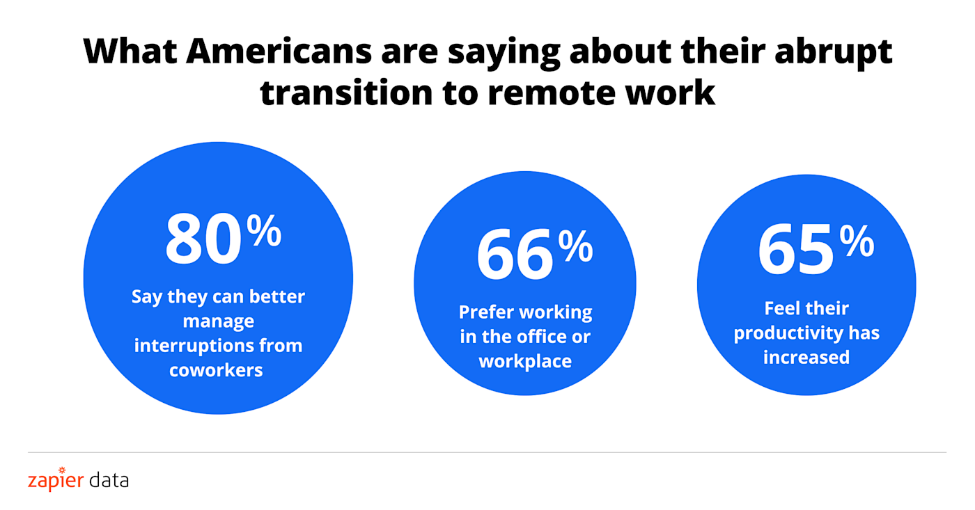 Three quarters of knowledge workers are willing to quit their job to go remote